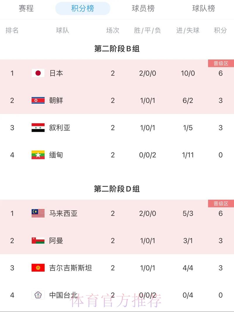 2026年世界杯预选赛最新官方积分榜排名